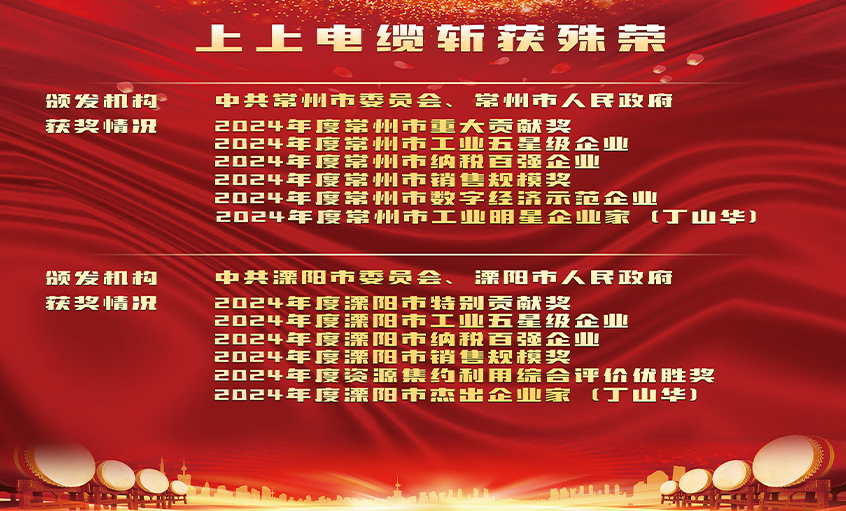 声誉表扬增锐气，立异实干开新局——尊龙凯时电缆连获殊荣