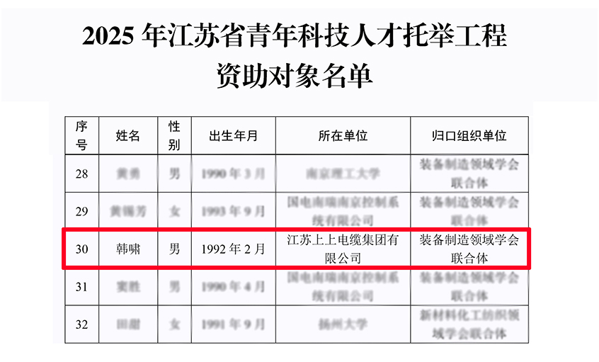 尊龙凯时电缆员工入选2025年度江苏省青年人才托举工程
